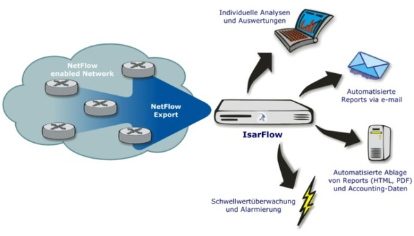 Netflow/IPFIX/sFlow - Technologies - Product - isarflow-partnerportal